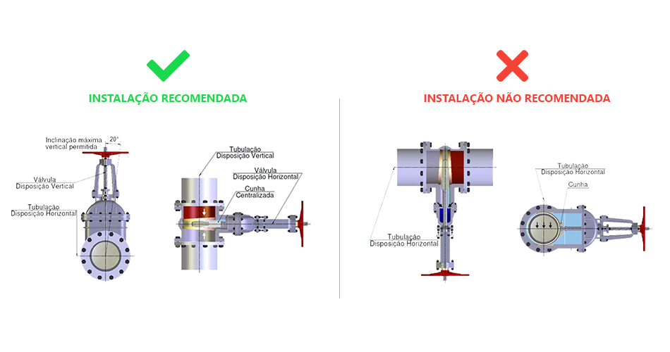 Recomendações de Instalação de Válvulas Gaveta